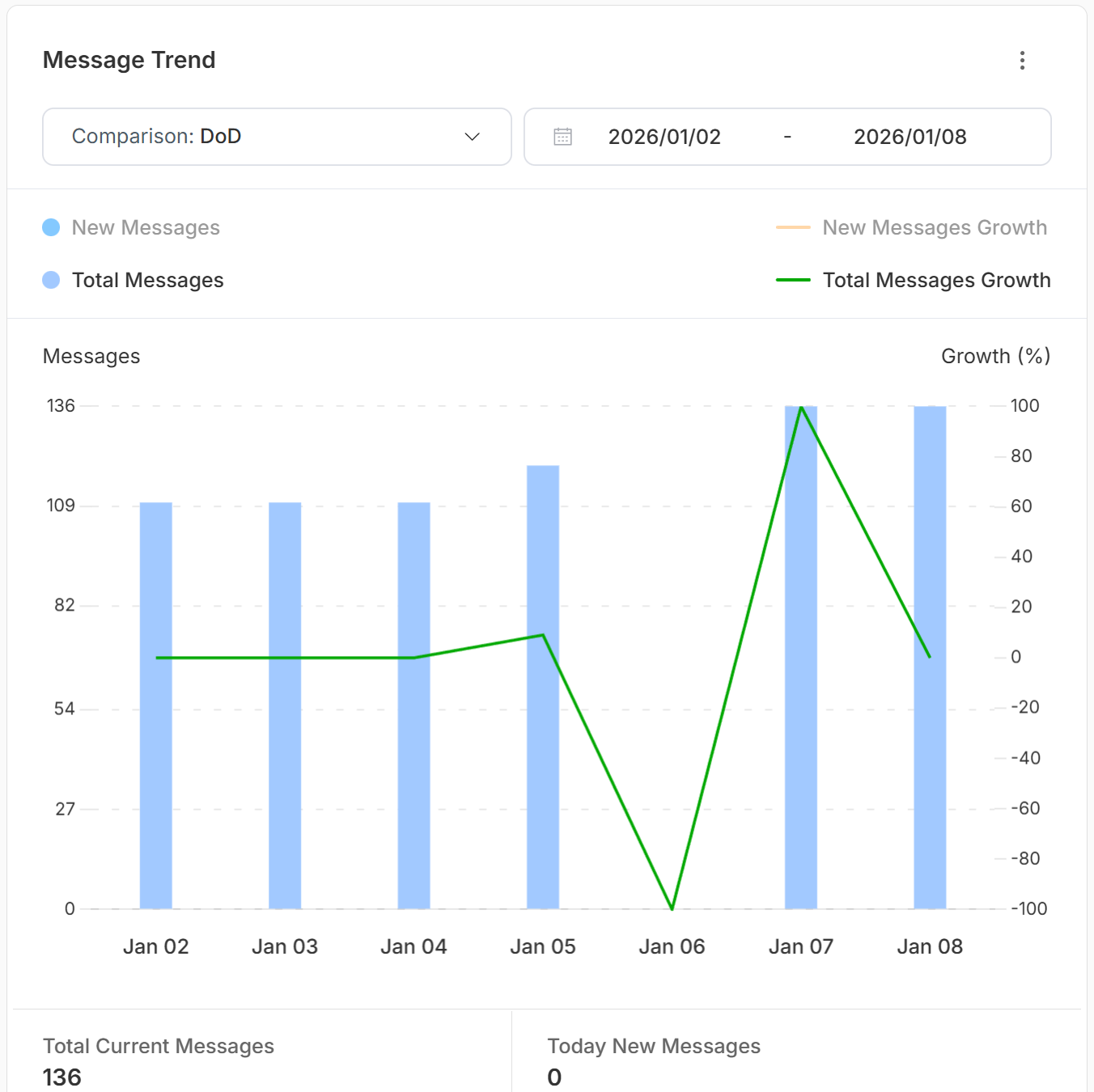 Dashboard thông minh